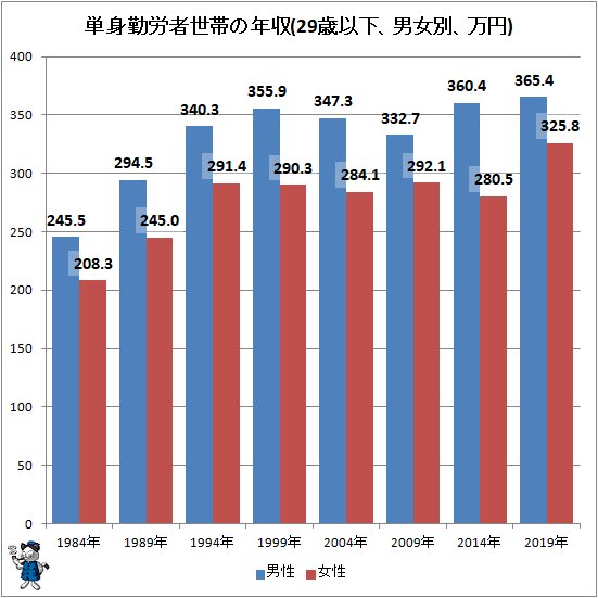 ↑ 単身勤労者世帯の年収(29歳以下、男女別、万円)