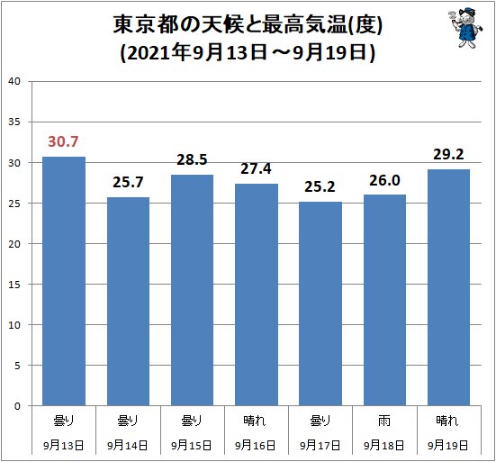 ↑ 東京都の天候と最高気温(度)(2021年9月13日～9月19日)
