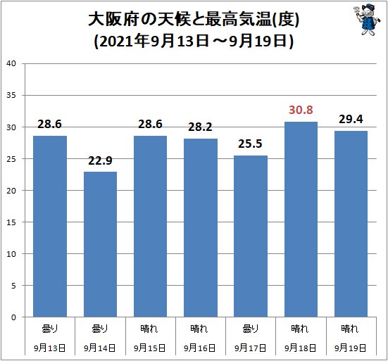 ↑ 大阪府の天候と最高気温(度)(2021年9月13日～9月19日)