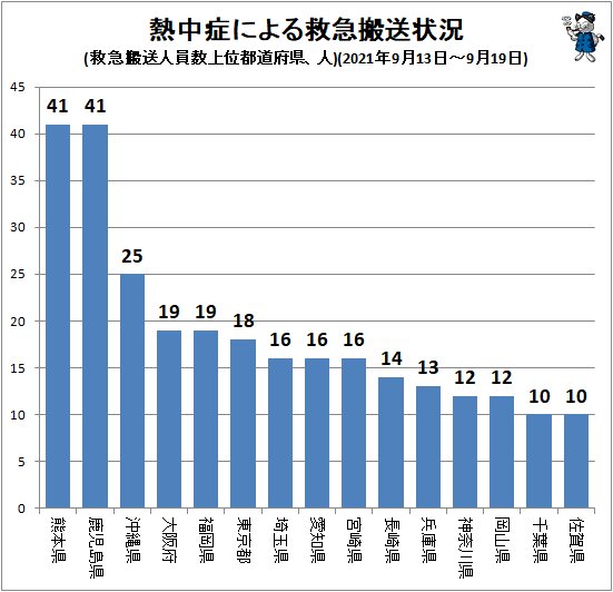 ↑ 熱中症による救急搬送状況(救急搬送人員数上位都道府県、人)(2021年9月13日～9月19日)