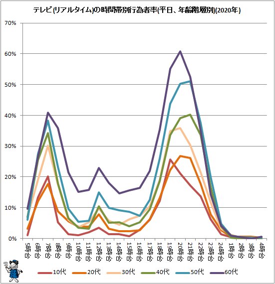 ↑ テレビ(リアルタイム)の時間帯別行為者率(平日、年齢階層別)(2020年)