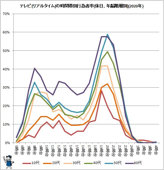 ↑ テレビ(リアルタイム)の時間帯別行為者率(休日、年齢階層別)(2020年)
