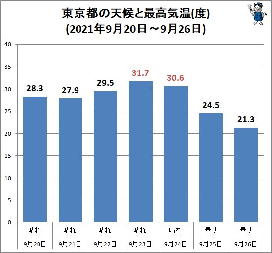 ↑ 東京都の天候と最高気温(度)(2021年9月20日～9月26日)