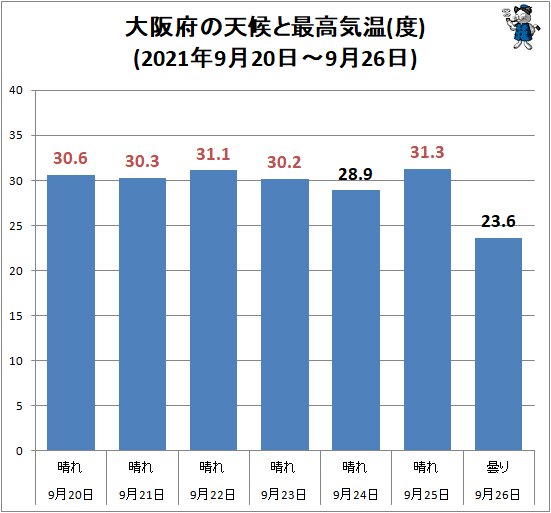 ↑ 大阪府の天候と最高気温(度)(2021年9月20日～9月26日)