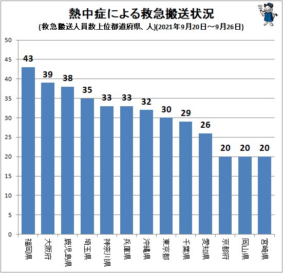 ↑ 熱中症による救急搬送状況(救急搬送人員数上位都道府県、人)(2021年9月20日～9月26日)