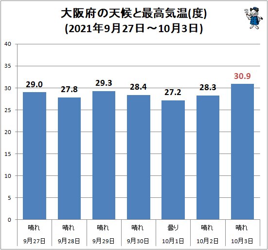 ↑ 大阪府の天候と最高気温(度)(2021年9月27日～10月3日)