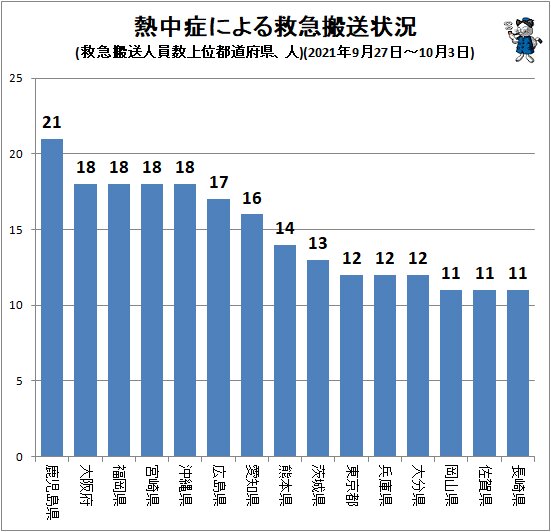↑ 熱中症による救急搬送状況(救急搬送人員数上位都道府県、人)(2021年9月27日～10月3日)