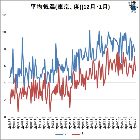 東京や大阪の気温は上昇中 100年以上の推移をさぐる 21年版 不破雷蔵 個人 Yahoo ニュース