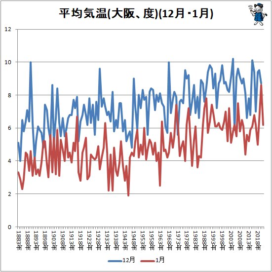 ↑ 平均気温(大阪、度)(12月・1月)