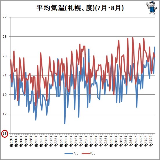 ↑ 平均気温(札幌、度)(7月・8月)