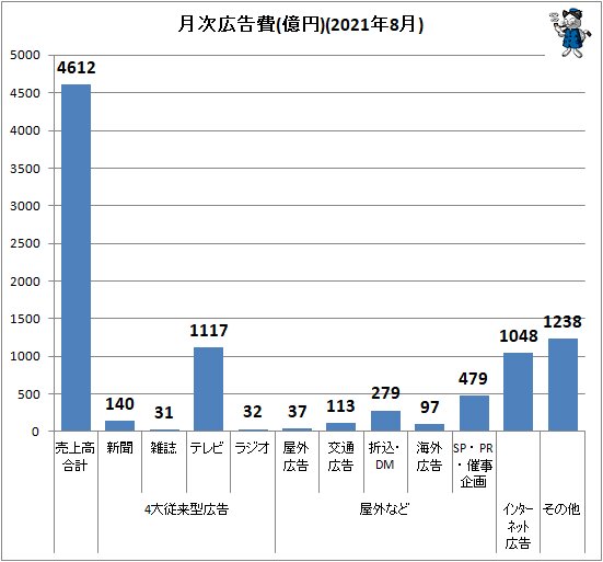 ↑ 月次広告費(億円)(2021年8月)
