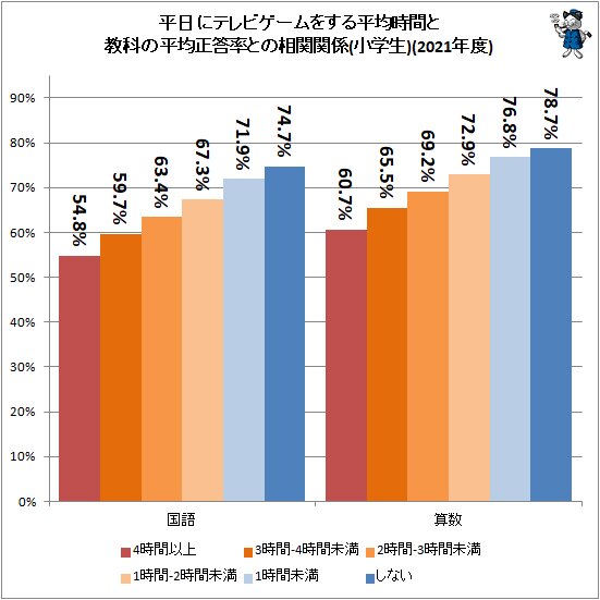 増加傾向の小中学生のテレビゲーム時間 学力テストとの関係は 不破雷蔵 個人 Yahoo ニュース 増加傾向の小中学生のテレビゲーム時間 学力テストとの関係は 不破雷蔵 個人 Yahoo ニュース