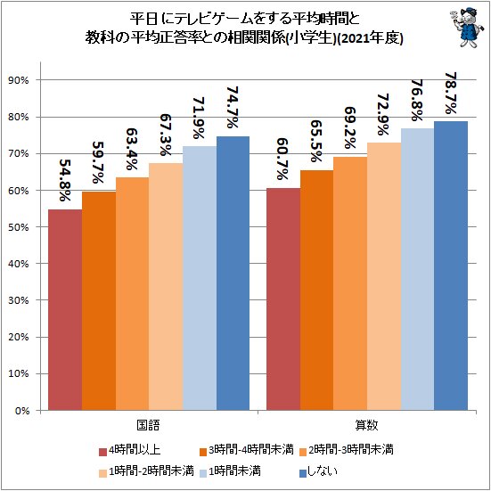 ↑ 平日にテレビゲームをする時間と、教科の平均正答率との相関関係(小学生)(2021年度)