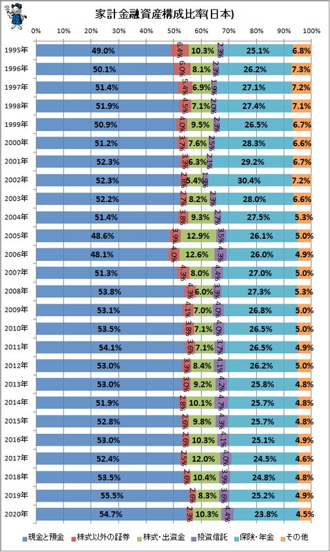 ↑ 家計金融資産構成比率(日本)