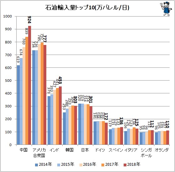 ↑ 石油輸入量トップ10(万バレル/日)