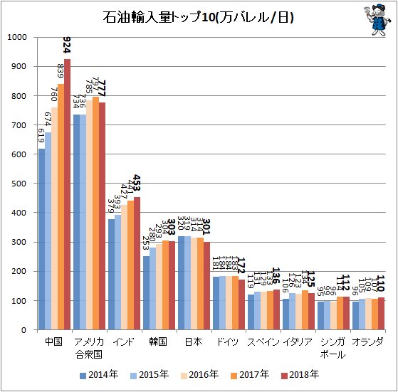 最大輸入国は中国で1日924万バレル…世界各国の石油輸出・輸入量 最大輸入国は中国で1日924万バレル…世界各国の石油輸出・輸入量