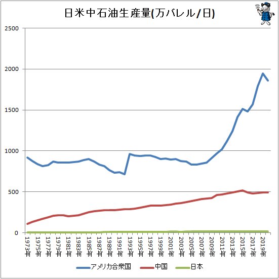 ↑ 日米中石油生産量(万バレル/日)