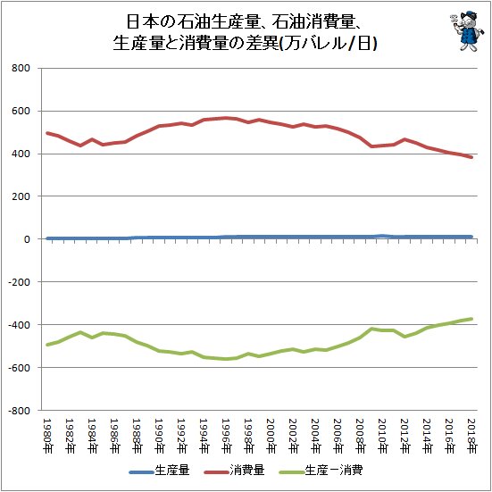 ↑ 日本の石油生産量、石油消費量、生産量と消費量の差異(万バレル/日)