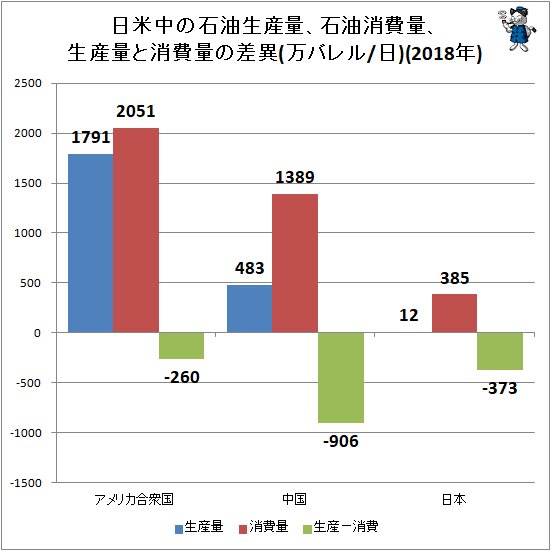 ↑ 日米中の石油生産量、石油消費量、生産量と消費量の差異(万バレル/日)(2018年)