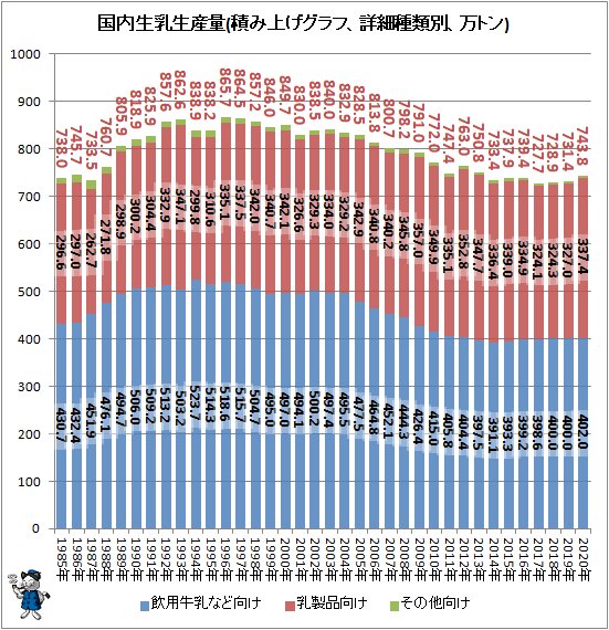 ↑ 国内生乳生産量(積み上げグラフ、詳細種類別、万トン)
