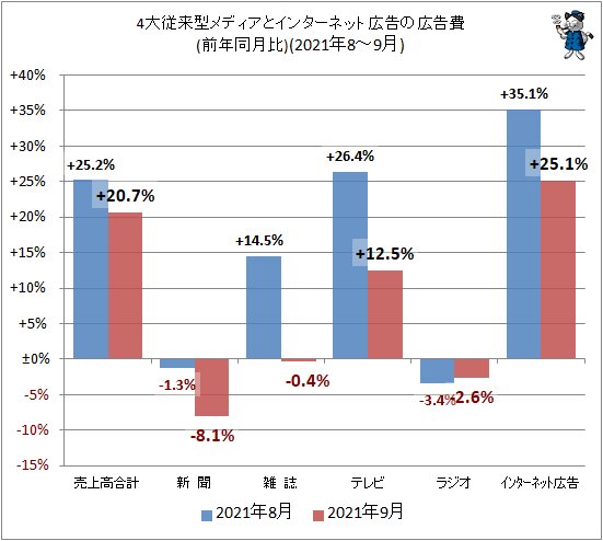 4マスではテレビのみプラス ネット広告はプラス25 1 経済産業省広告売上動向21年9月分 不破雷蔵 個人 Yahoo ニュース 4マスではテレビのみプラス ネット広告はプラス25 1 経済産業省広告売上動向21年9月分 不破雷蔵 個人 Yahoo ニュース
