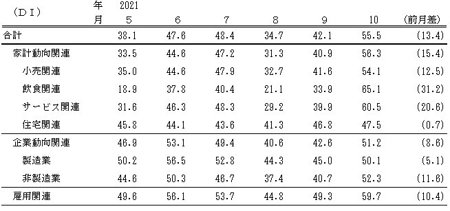↑ 景気の現状判断DI(～2021年10月)(景気ウォッチャー調査報告書より抜粋)