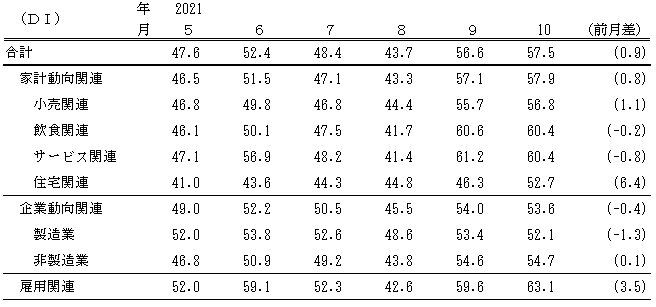 ↑ 景気の先行き判断DI(～2021年10月)(景気ウォッチャー調査報告書より抜粋)