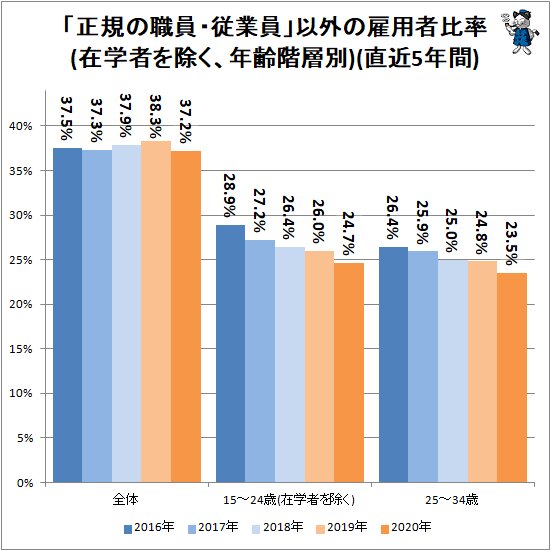 ↑ 「正規の職員・従業員」以外の雇用者比率(在学者を除く、年齢階層別)(直近5年間)