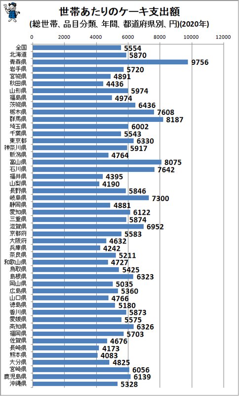 ↑ 世帯あたりのケーキ支出額(総世帯、品目分類、年間、都道府県別、円)(2020年)