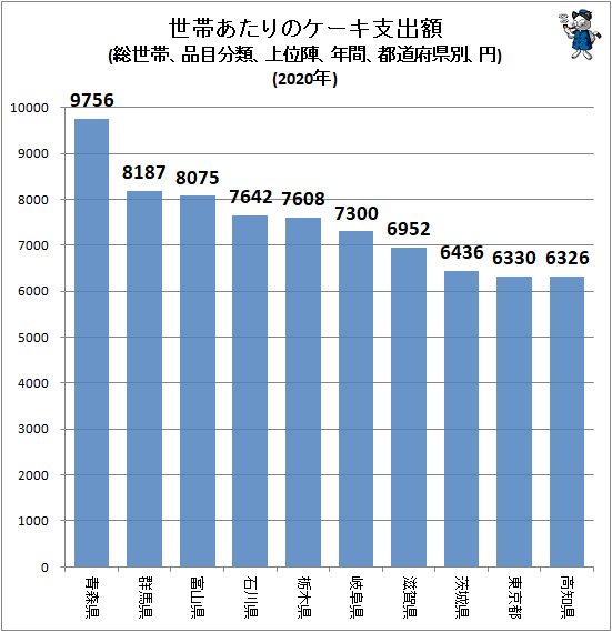 ↑ 世帯あたりのケーキ支出額(総世帯、品目分類、上位陣、年間、都道府県別、円)(2020年)
