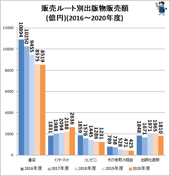 ↑ 販売ルート別出版物販売額(億円)(2016～2020年度)