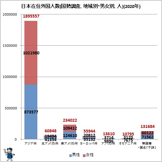 ↑ 日本在住外国人数(国勢調査、地域別・男女別、人)(2020年)