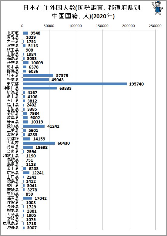 ↑ 日本在住外国人数(国勢調査、都道府県別、中国国籍、人)(2020年)