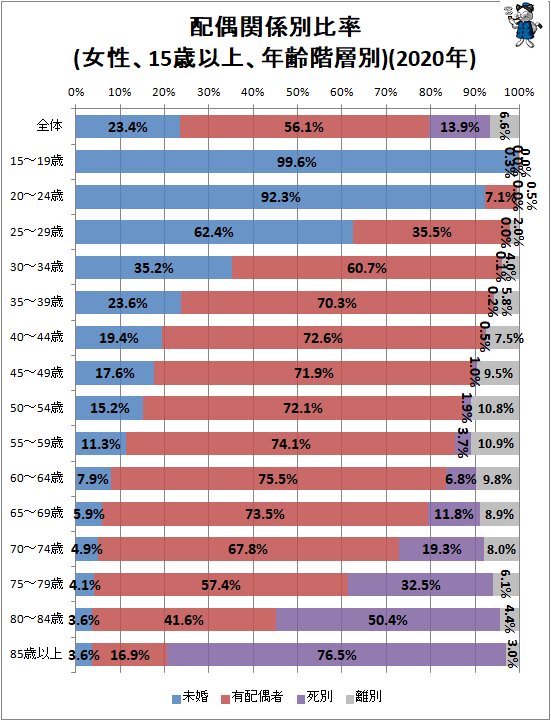 ↑ 配偶関係別比率(女性、15歳以上、年齢階層別)(2020年)