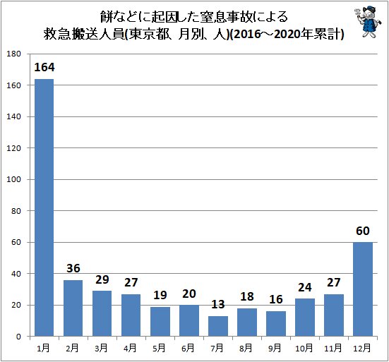 ↑ 餅などに起因した窒息事故による救急搬送人員(東京都、月別、人)(2016～2020年累計)