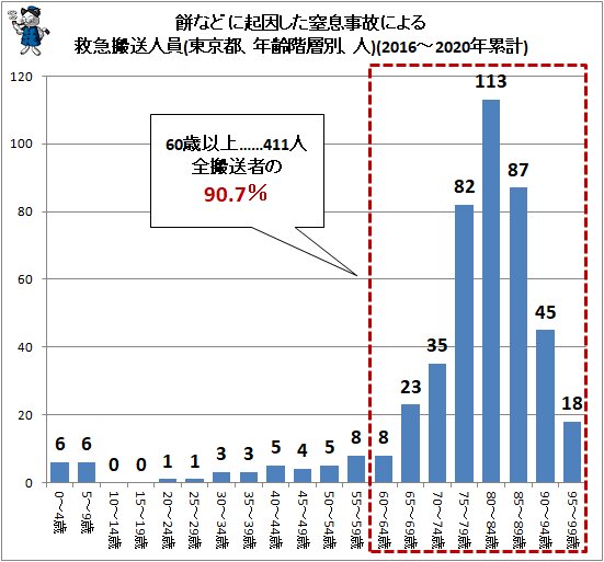 ↑ 餅などに起因した窒息事故による救急搬送人員(東京都、年齢階層別、人)(2016～2020年累計)