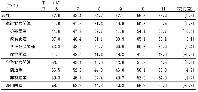 ↑ 景気の現状判断DI(～2021年11月)(景気ウォッチャー調査報告書より抜粋)