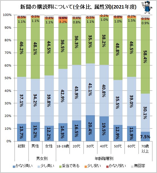 ↑ 新聞の購読料について(属性別、全体比)(2021年度)