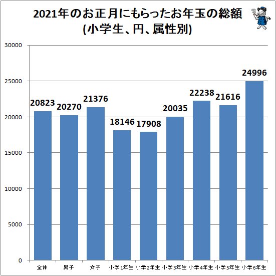 ↑ 2021年のお正月にもらったお年玉の総額(小学生、円、属性別)