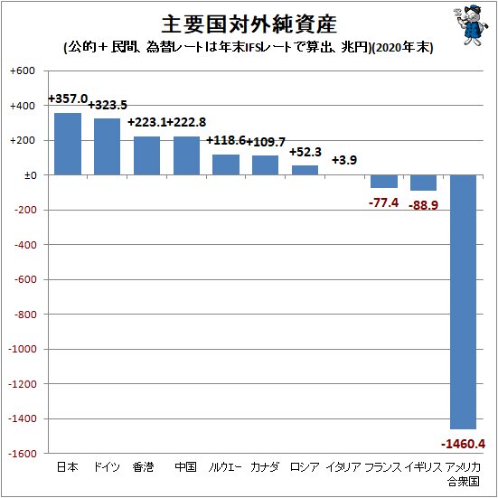 ↑ 主要国対外純資産(公的＋民間、為替レートは年末IFSレートで算出、兆円)(2020年末)