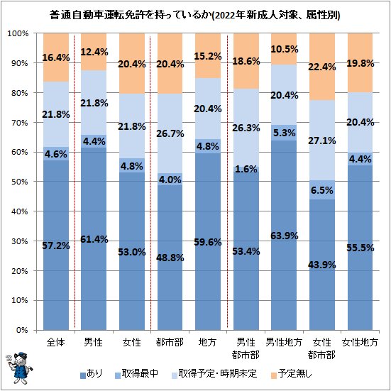 ↑ 普通自動車運転免許を持っているか(2022年新成人対象、属性別)