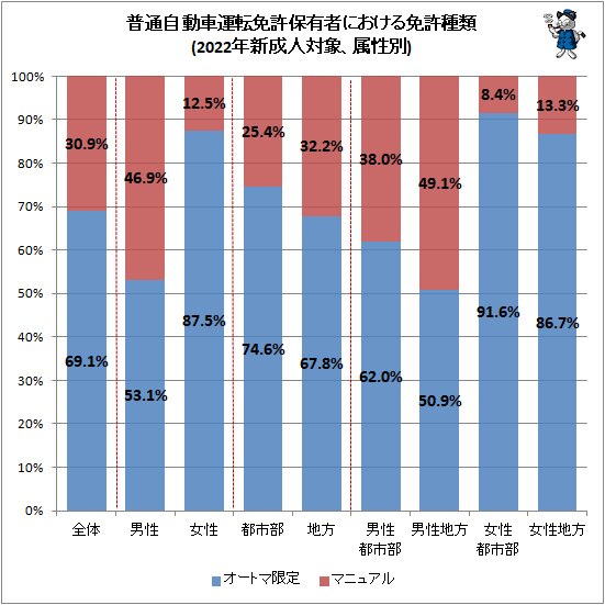 ↑ 普通自動車運転免許保有者における免許種類(2022年新成人対象、属性別)