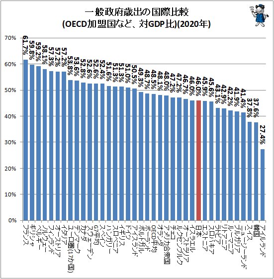 ↑ 一般政府歳出の国際比較(OECD加盟国など、対GDP比)(2020年)