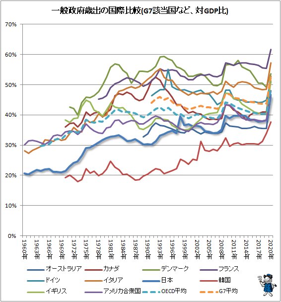 ↑ 一般政府歳出の国際比較(G7該当国など、対GDP比)