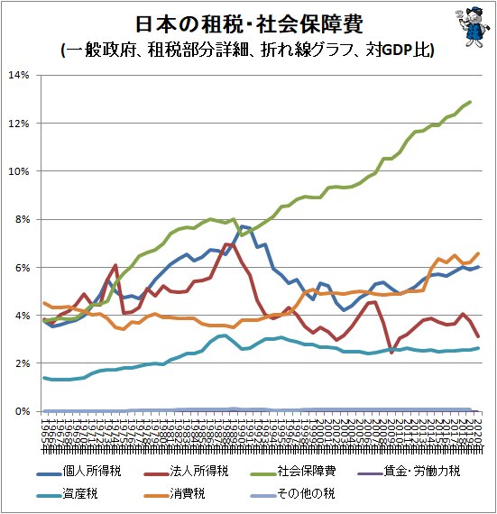 ↑ 日本の租税・社会保障費(一般政府、租税部分詳細、折れ線グラフ、対GDP比)