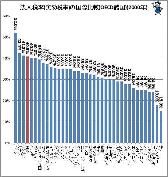 ↑ 法人税率(実効税率)の国際比較(OECD諸国)(2000年)