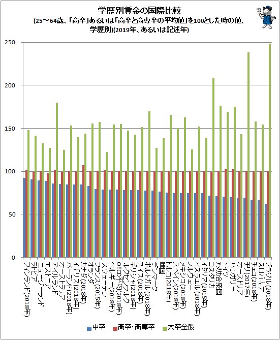 ↑ 学歴別賃金の国際比較(25～64歳、「高卒」あるいは「高卒と高専卒の平均値」を100とした時の値、学歴別)(2019年、あるいは記述年)