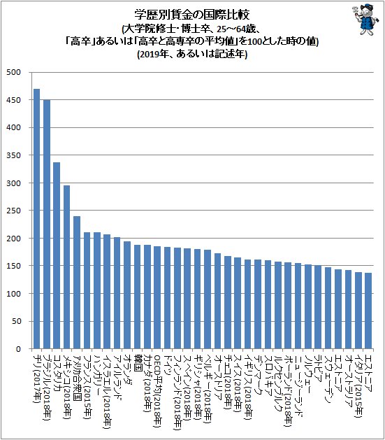 ↑ 学歴別賃金の国際比較(大学院修士・博士卒、25～64歳、「高卒」あるいは「高卒と高専卒の平均値」を100とした時の値)(2019年、あるいは記述年)