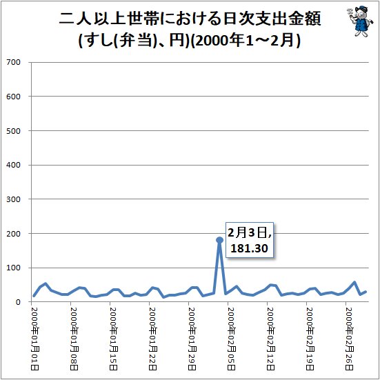 ↑ 二人以上世帯における日次支出金額(すし(弁当)、円)(2000年1～2月)