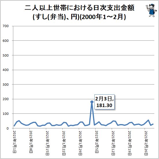 ↑ 二人以上世帯における日次支出金額(すし(弁当)、円)(2000年1～2月)